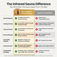 2024 Upgrade 1 to 2 Person Infrared Sauna, Low EMF Infrared Sauna for Home, Indoor Sauna Room, Hemlock Wooden Far Infrared Sauna, Dry Sauna with Bluetooth Speakers, LED Reading and Chromotherapy Lamp — Comparison