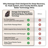 Massage Chair Designed for Deep Recovery, SL Track System, Zero Gravity Recline, Quad Roller Technology — Comparison