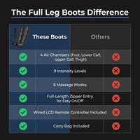 Leg Compression Massager,Professional Full Leg Sequential Pressure Boots, Air Compression Recovery System for Athletes - Circulation and Edema, RLS, Swelling, Pain Relief,9 Intensities 6 Modes — Comparison